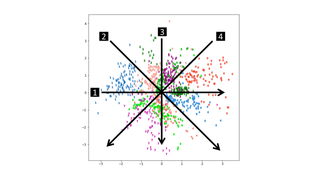 Four-direction-walkings at a constant speed in potential space.